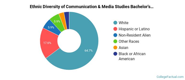 Ethnic diversity of Communication & Media Studies majors at Gonzaga University