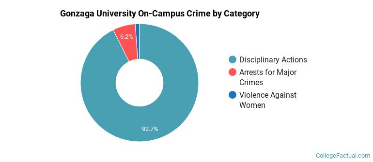 Gonzaga University On-Campus Crime by Category
