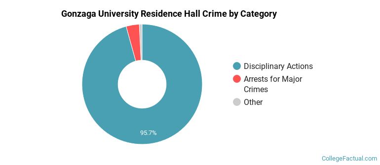 Gonzaga University Residence Hall Crime by Category