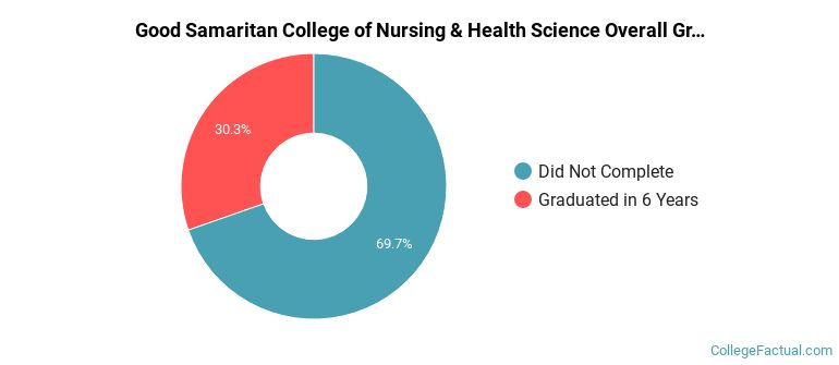 Good Samaritan College of Nursing &amp; Health Science Graduation Rates