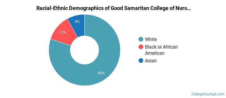 Racial-Ethnic Demographics of Good Samaritan College of Nursing &amp; Health Science Faculty