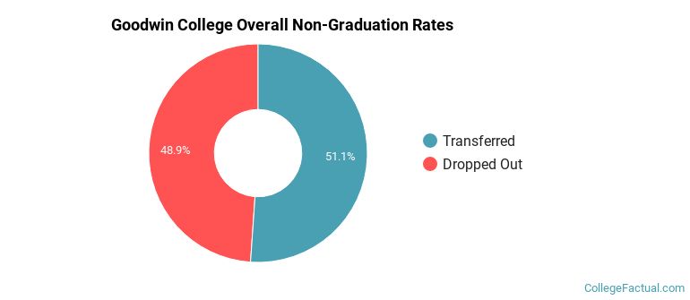 Goodwin Overall Non-Graduation Rates