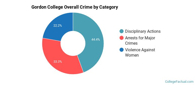 Gordon College Overall Crime by Category