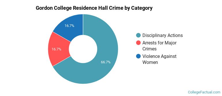 Gordon College Residence Hall Crime by Category