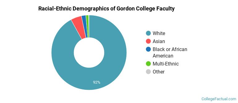 Racial-Ethnic Demographics of Gordon College Faculty