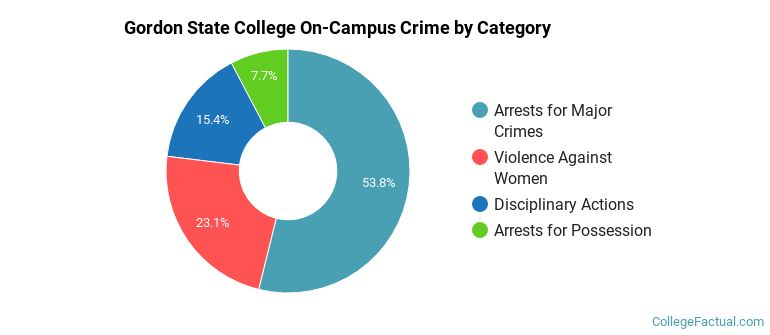 Gordon State College On-Campus Crime by Category