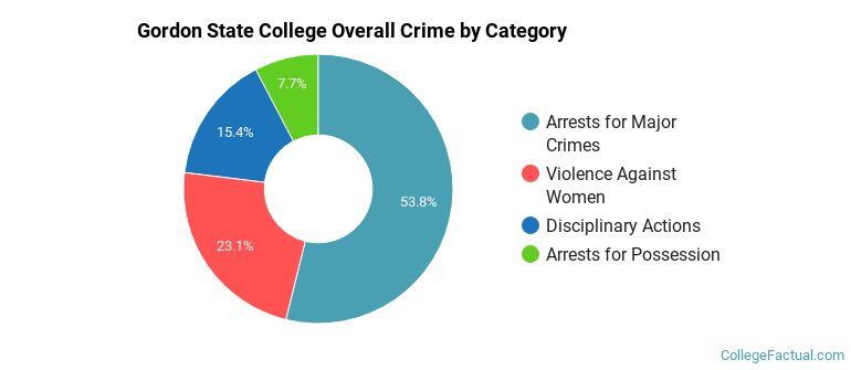 Gordon State College Overall Crime by Category