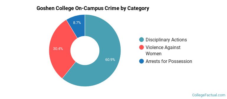 Goshen College On-Campus Crime by Category
