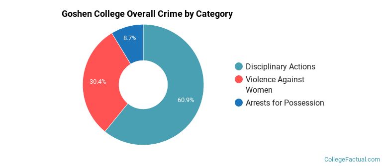 Goshen College Overall Crime by Category