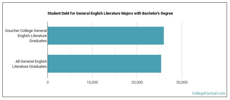 Student debt for General English Literature majors with a bachelor's degree at Goucher College