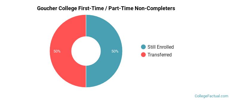 Goucher College Non Completers