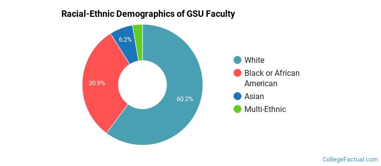 Racial-Ethnic Demographics of GSU Faculty