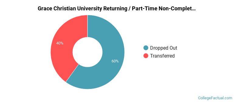 Grace Christian University Non Completers
