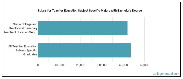 Salary for Teacher Education Subject Specific majors with a bachelor's degree at Grace College and Theological Seminary