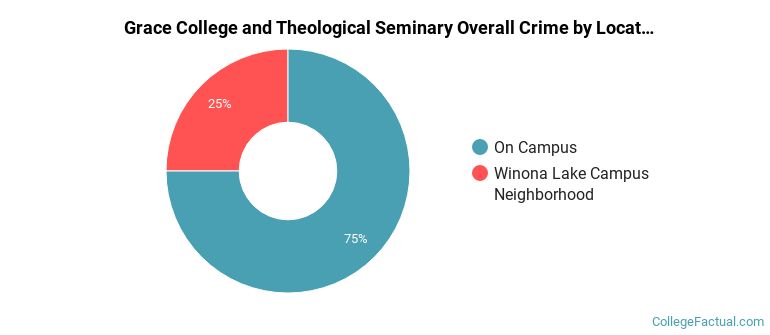 Grace College and Theological Seminary Overall Crime by Location