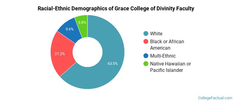 Racial-Ethnic Demographics of Grace College of Divinity Faculty