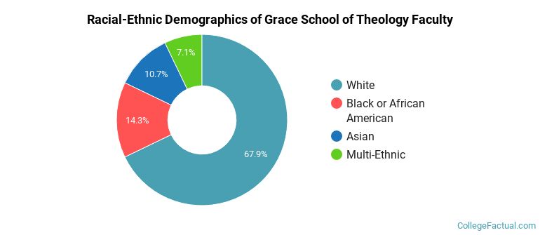 Racial-Ethnic Demographics of Grace School of Theology Faculty
