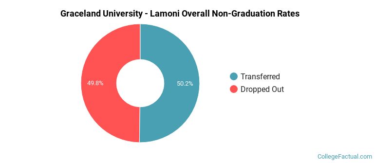 Graceland Lamoni Overall Non-Graduation Rates