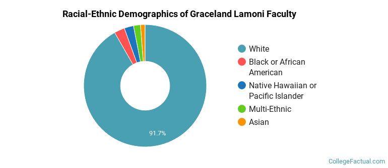 Racial-Ethnic Demographics of Graceland Lamoni Faculty