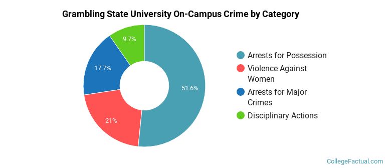 Grambling State University On-Campus Crime by Category