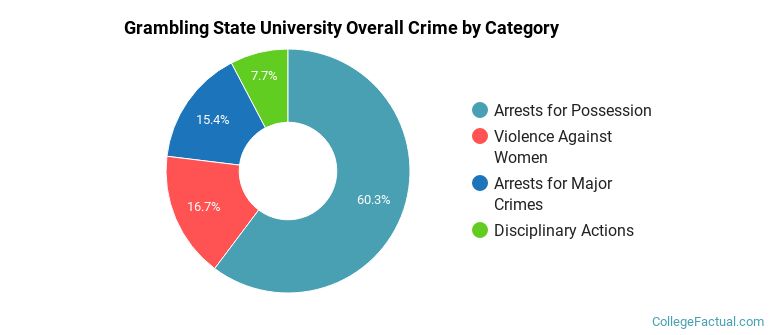 Grambling State University Overall Crime by Category