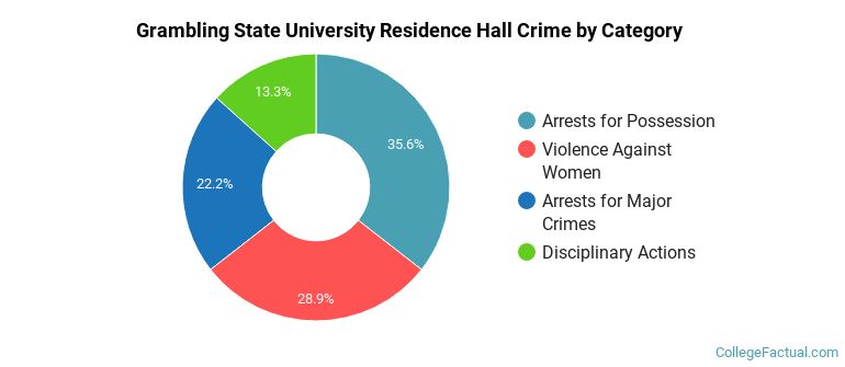 Grambling State University Residence Hall Crime by Category