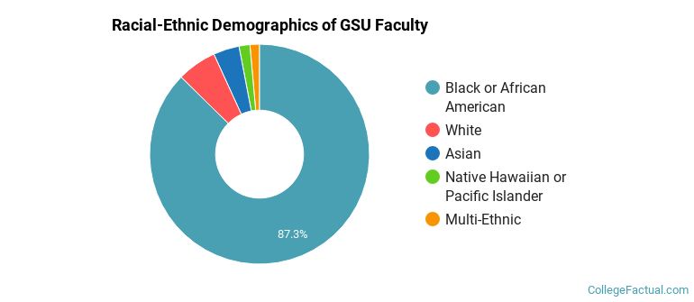 Racial-Ethnic Demographics of GSU Faculty