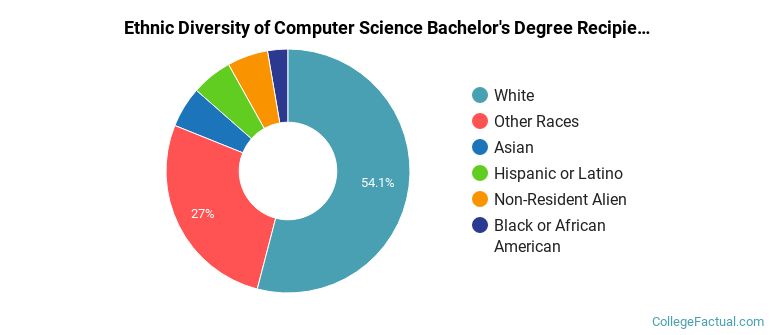 Ethnic diversity of Computer Science majors at Grand Canyon University