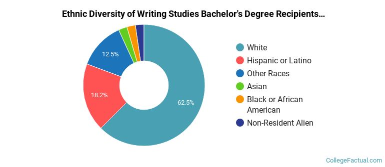 Ethnic diversity of Writing Studies majors at Grand Canyon University