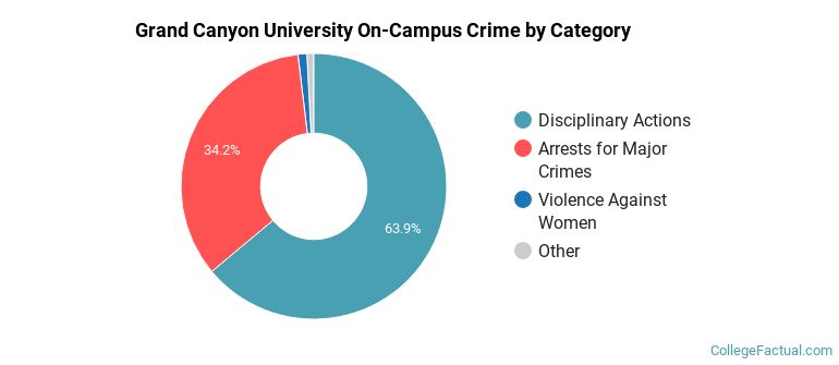 Grand Canyon University On-Campus Crime by Category