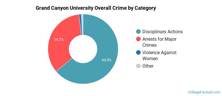 Grand Canyon University Overall Crime by Category