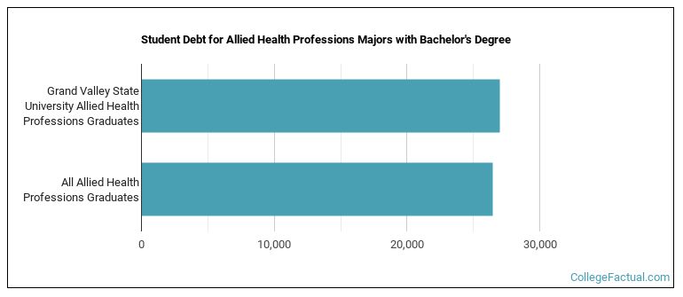 Student debt for Allied Health Professions majors with a bachelor's degree at Grand Valley