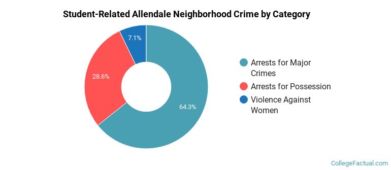 Student-Related Allendale Neighborhood Crime by Category