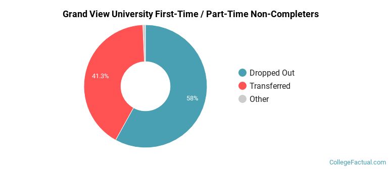Grand View University Non Completers