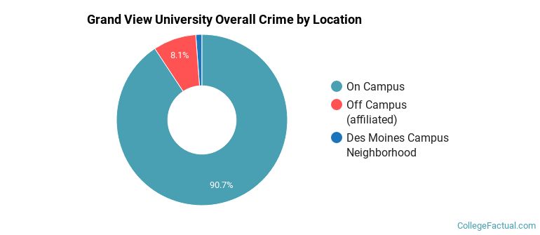 Grand View University Overall Crime by Location