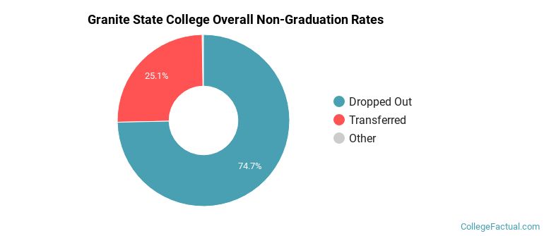 GSC Overall Non-Graduation Rates