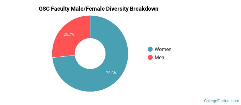 GSC Faculty Male/Female Ratio