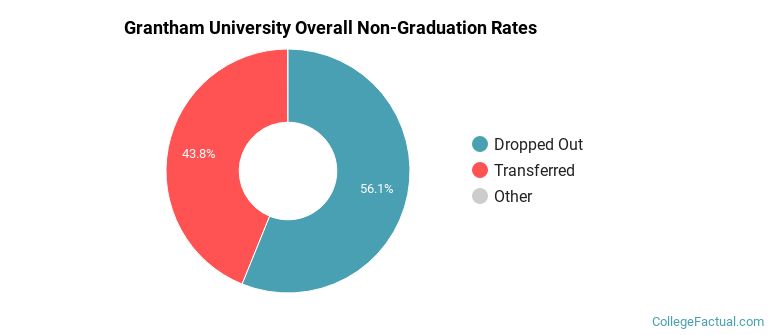 Grantham University Overall Non-Graduation Rates