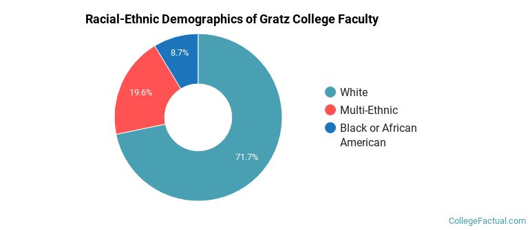 Racial-Ethnic Demographics of Gratz College Faculty