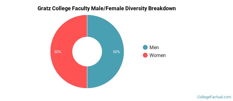 Gratz College Faculty Male/Female Ratio
