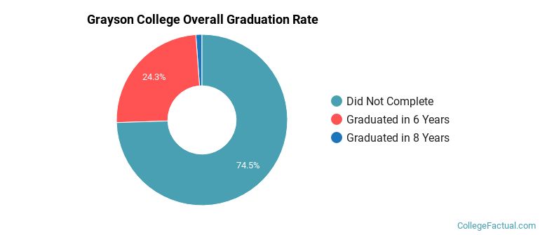 Grayson College Graduation Rates