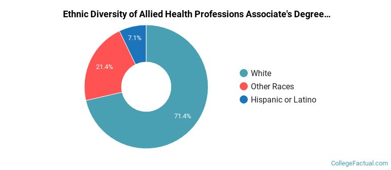 Ethnic diversity of Allied Health Professions majors at Great Falls College Montana State University