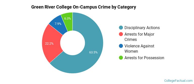 Green River College On-Campus Crime by Category