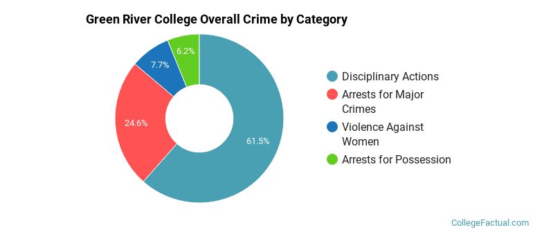Green River College Overall Crime by Category