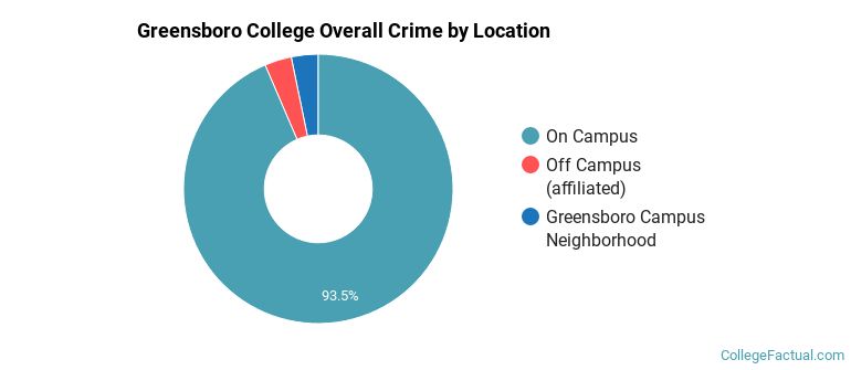Greensboro College Overall Crime by Location