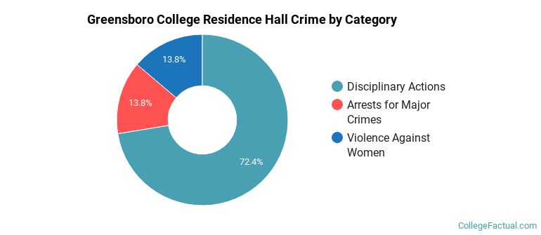Greensboro College Residence Hall Crime by Category