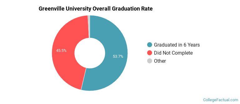 Greenville Graduation Rates