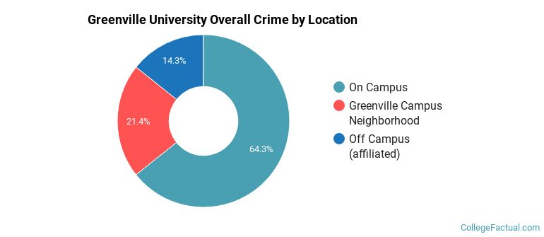 Greenville University Overall Crime by Location