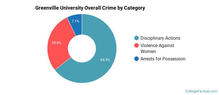 Greenville University Overall Crime by Category