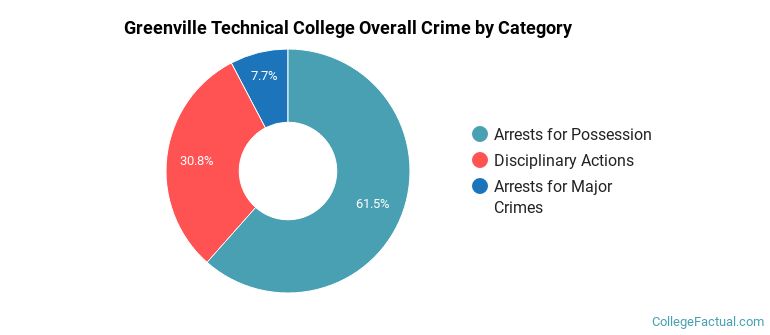 Greenville Technical College Overall Crime by Category